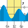 Oyster Point Marina tide chart for Monday, March 7, 2022