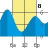 Oyster Point Marina tide chart for Tuesday, March 8, 2022