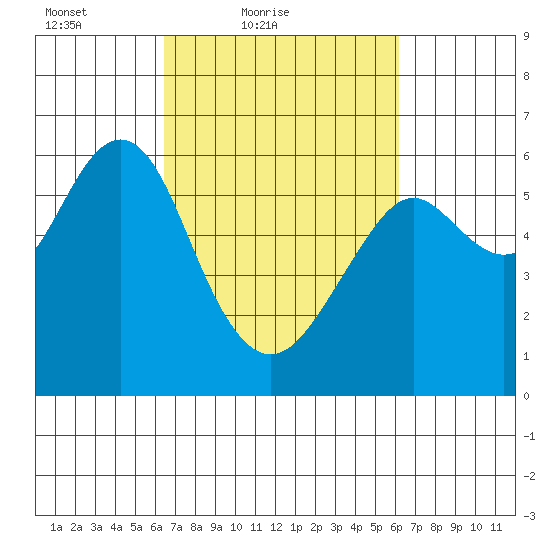 Oyster Point Marina tide chart for Wednesday, March 9, 2022