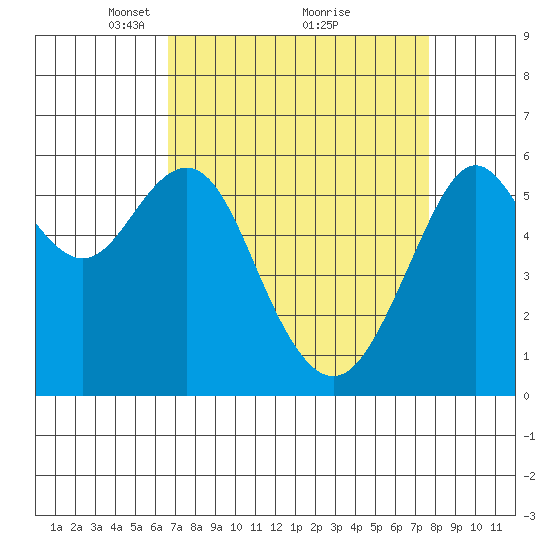 Oyster Point Marina tide chart for Sunday, April 10, 2022