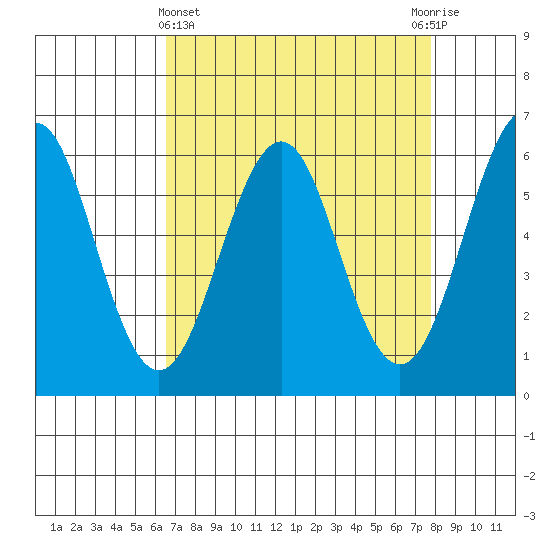 Oyster Point Marina tide chart for Friday, April 15, 2022
