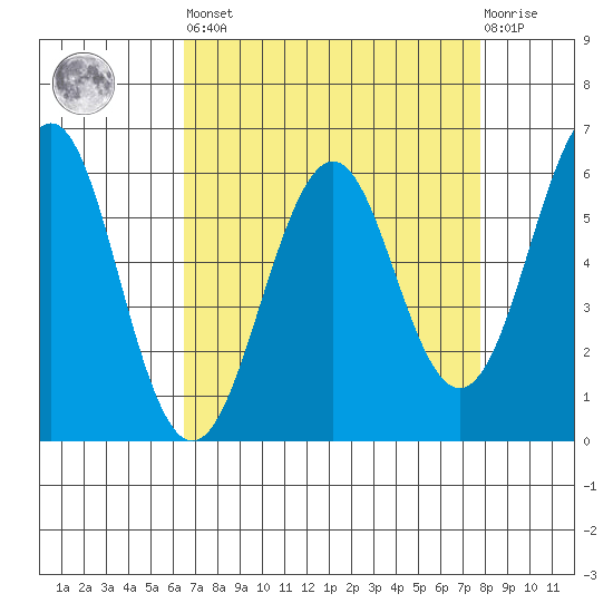 Oyster Point Marina tide chart for Saturday, April 16, 2022