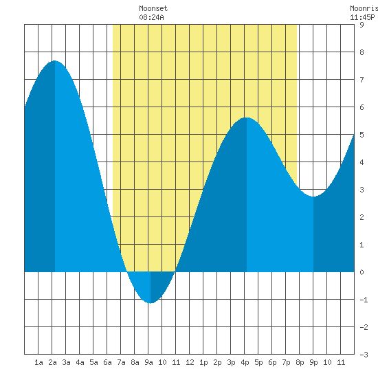 Oyster Point Marina tide chart for Tuesday, April 19, 2022
