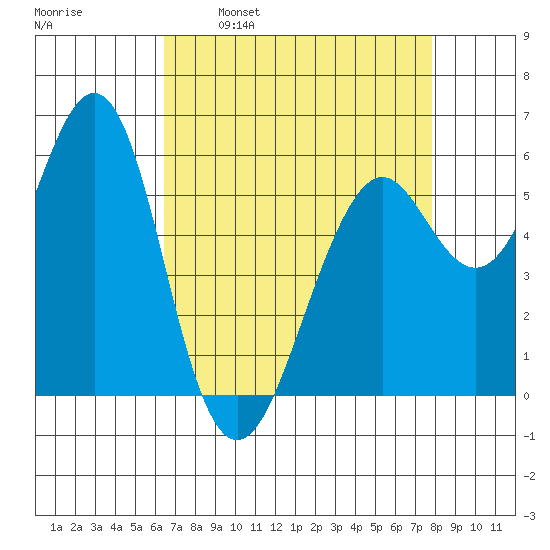 Oyster Point Marina tide chart for Wednesday, April 20, 2022