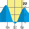 Oyster Point Marina tide chart for Friday, April 22, 2022
