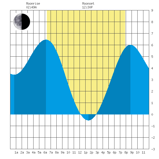 Oyster Point Marina tide chart for Saturday, April 23, 2022