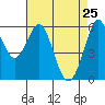 Oyster Point Marina tide chart for Monday, April 25, 2022