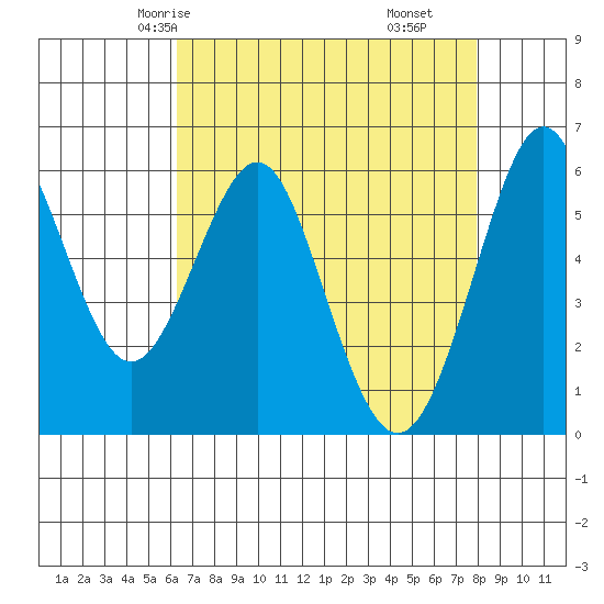 Oyster Point Marina tide chart for Tuesday, April 26, 2022