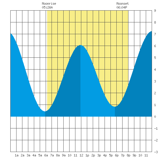 Oyster Point Marina tide chart for Thursday, April 28, 2022