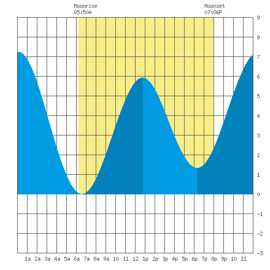 Oyster Point Marina tide chart for Friday, April 29, 2022
