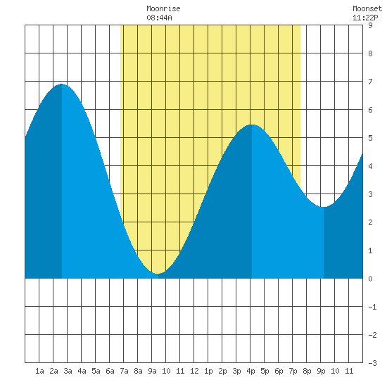 Oyster Point Marina tide chart for Monday, April 4, 2022