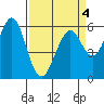 Oyster Point Marina tide chart for Monday, April 4, 2022