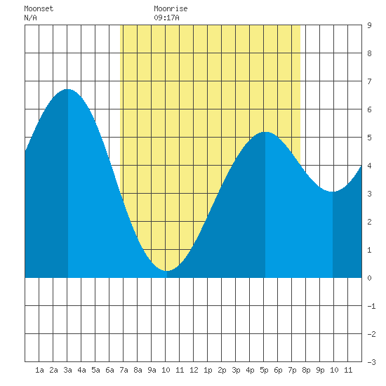 Oyster Point Marina tide chart for Tuesday, April 5, 2022
