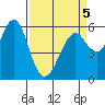 Oyster Point Marina tide chart for Tuesday, April 5, 2022
