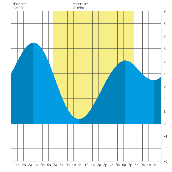 Oyster Point Marina tide chart for Wednesday, April 6, 2022