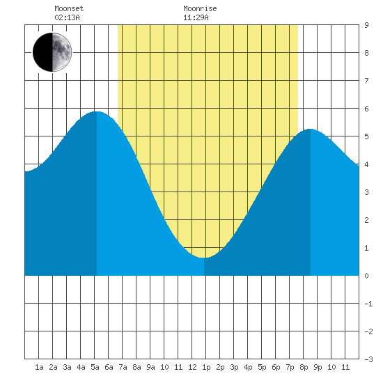Oyster Point Marina tide chart for Friday, April 8, 2022