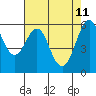 Oyster Point Marina tide chart for Wednesday, May 11, 2022