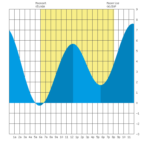 Oyster Point Marina tide chart for Saturday, May 14, 2022