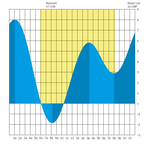 Oyster Point Marina tide chart for Tuesday, May 17, 2022