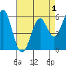 Oyster Point Marina tide chart for Sunday, May 1, 2022