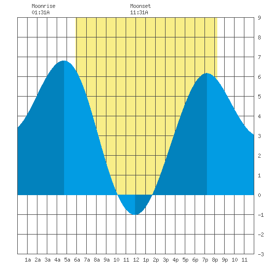 Oyster Point Marina tide chart for Saturday, May 21, 2022