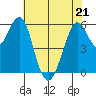 Oyster Point Marina tide chart for Saturday, May 21, 2022