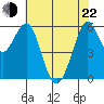 Oyster Point Marina tide chart for Sunday, May 22, 2022