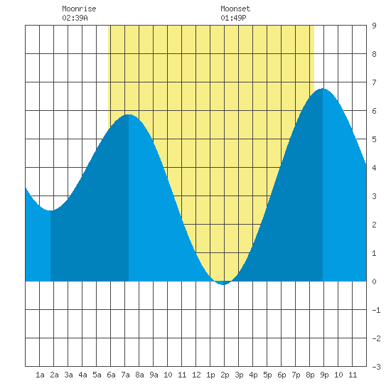 Oyster Point Marina tide chart for Monday, May 23, 2022