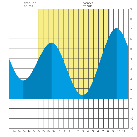 Oyster Point Marina tide chart for Tuesday, May 24, 2022