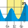 Oyster Point Marina tide chart for Wednesday, May 25, 2022