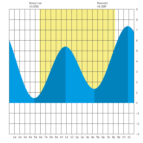 Oyster Point Marina tide chart for Thursday, May 26, 2022