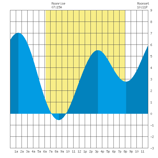 Oyster Point Marina tide chart for Monday, May 2, 2022
