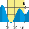 Oyster Point Marina tide chart for Tuesday, May 3, 2022