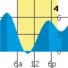Oyster Point Marina tide chart for Wednesday, May 4, 2022