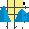 Oyster Point Marina tide chart for Thursday, May 5, 2022