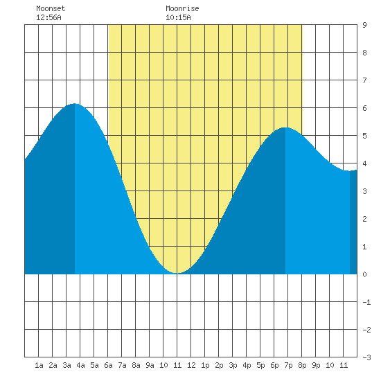 Oyster Point Marina tide chart for Friday, May 6, 2022
