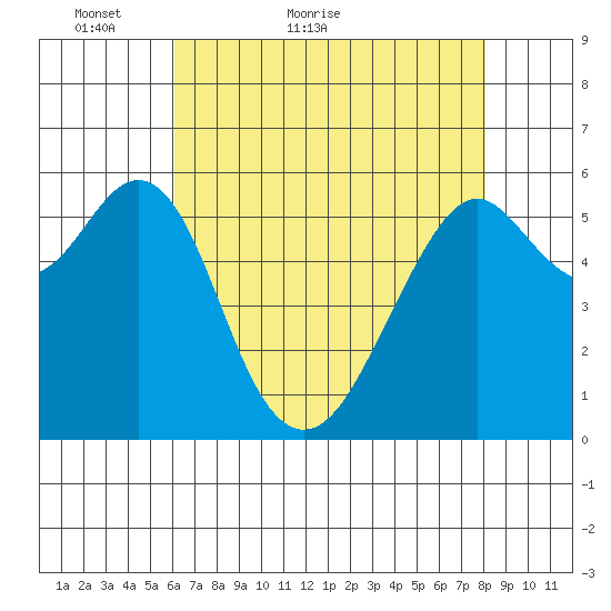 Oyster Point Marina tide chart for Saturday, May 7, 2022