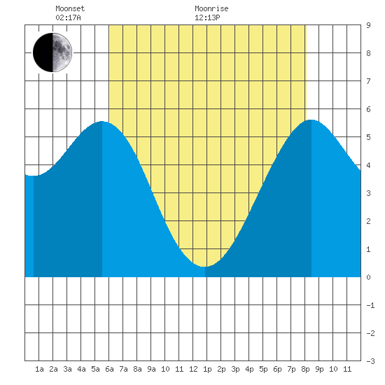 Oyster Point Marina tide chart for Sunday, May 8, 2022