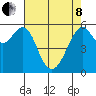 Oyster Point Marina tide chart for Sunday, May 8, 2022