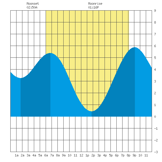 Oyster Point Marina tide chart for Monday, May 9, 2022