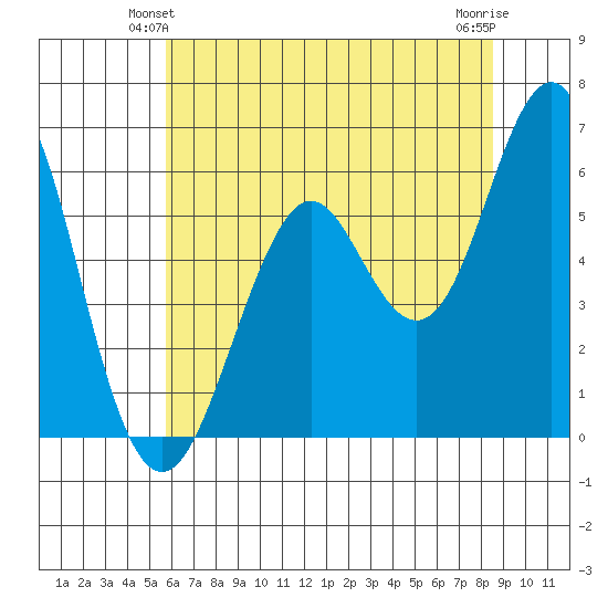 Oyster Point Marina tide chart for Sunday, June 12, 2022