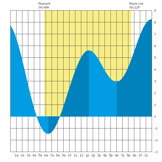 Oyster Point Marina tide chart for Monday, June 13, 2022