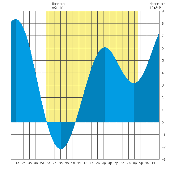 Oyster Point Marina tide chart for Wednesday, June 15, 2022