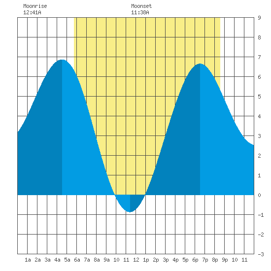 Oyster Point Marina tide chart for Sunday, June 19, 2022