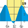 Oyster Point Marina tide chart for Sunday, June 19, 2022