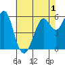 Oyster Point Marina tide chart for Wednesday, June 1, 2022