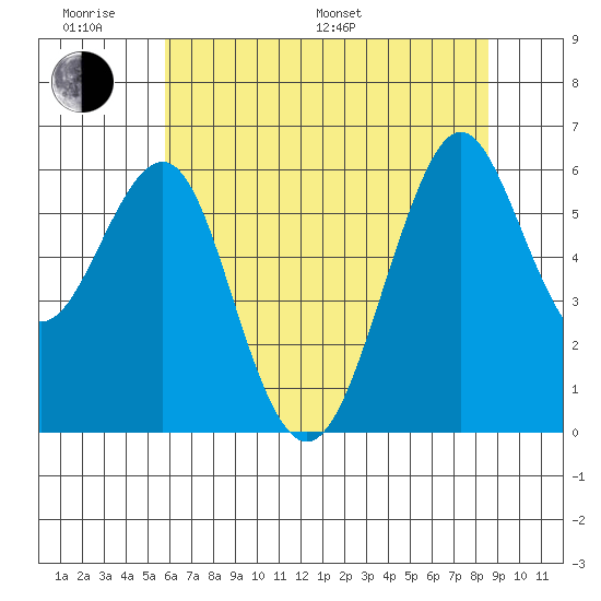 Oyster Point Marina tide chart for Monday, June 20, 2022