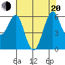 Oyster Point Marina tide chart for Monday, June 20, 2022