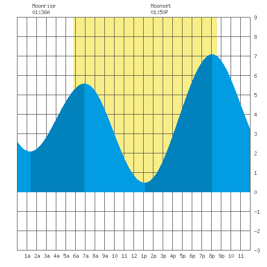 Oyster Point Marina tide chart for Tuesday, June 21, 2022
