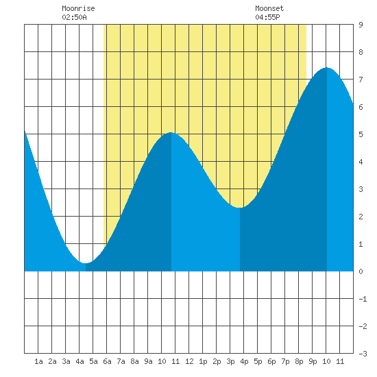 Oyster Point Marina tide chart for Friday, June 24, 2022